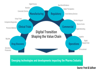 What does a Digital Transformation in the Pharma Industry look like?
